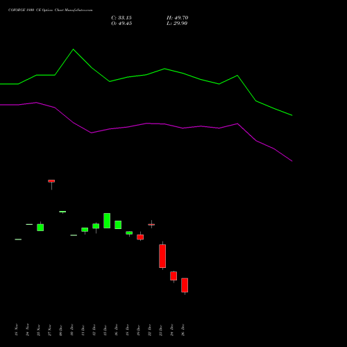 COFORGE 1800 CE (CALL) 27 January 2026 options price chart analysis Coforge Limited 