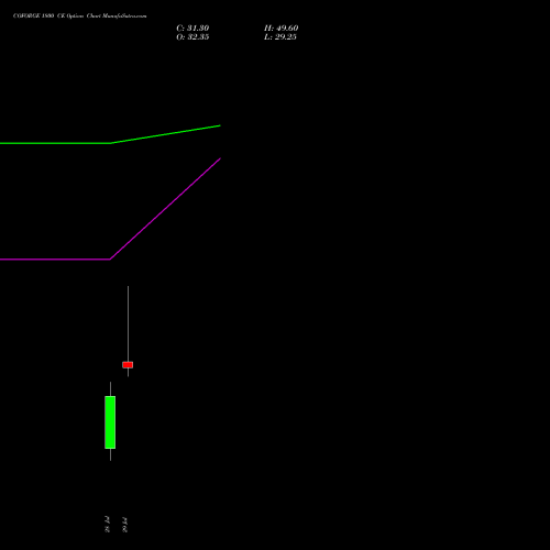 COFORGE 1800 CE (CALL) 25 August 2026 options price chart analysis Coforge Limited 