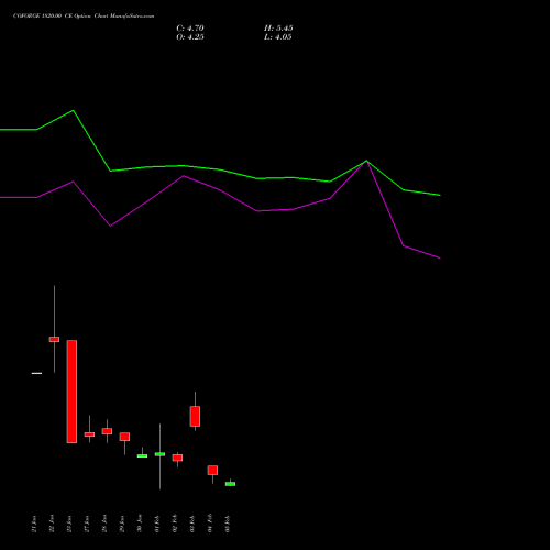 COFORGE 1820.00 CE (CALL) 24 February 2026 options price chart analysis Coforge Limited 