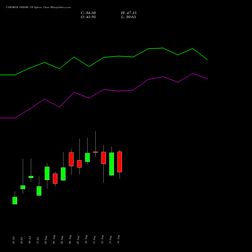 COFORGE 1820.00 CE (CALL) 25 August 2026 options price chart analysis Coforge Limited 