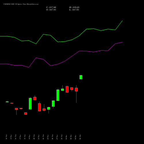 Live COFORGE 1820 CE (CALL) 30 December 2025 options price chart analysis Coforge Limited 