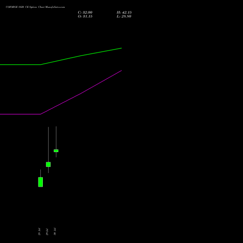 COFORGE 1820 CE (CALL) 25 August 2026 options price chart analysis Coforge Limited 