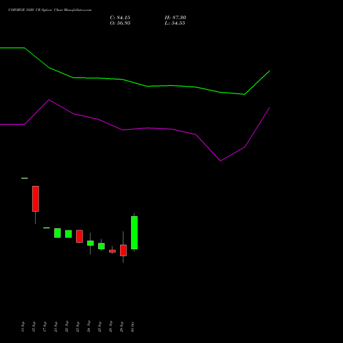 COFORGE 1820 CE (CALL) 27 October 2026 options price chart analysis Coforge Limited 