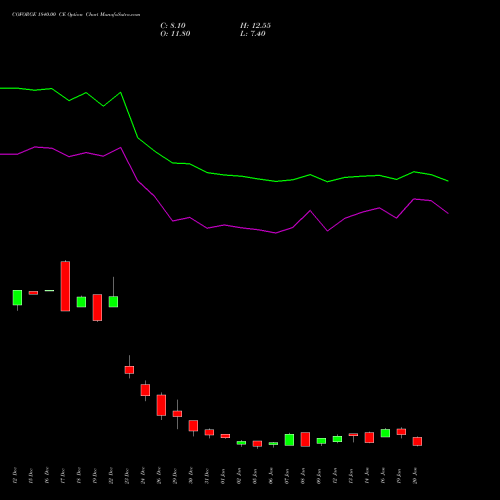 COFORGE 1840.00 CE (CALL) 27 January 2026 options price chart analysis Coforge Limited 
