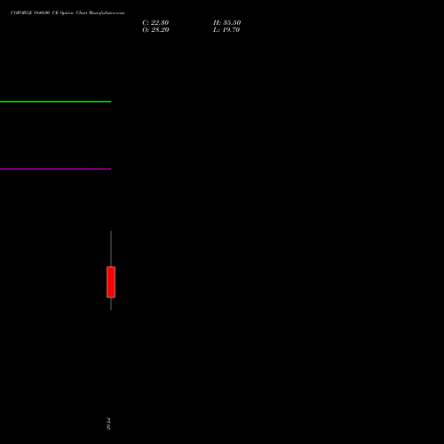 COFORGE 1840.00 CE (CALL) 25 August 2026 options price chart analysis Coforge Limited 