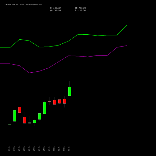 Live COFORGE 1840 CE (CALL) 30 December 2025 options price chart analysis Coforge Limited 