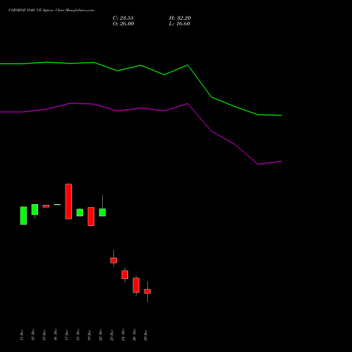 COFORGE 1840 CE (CALL) 27 January 2026 options price chart analysis Coforge Limited 