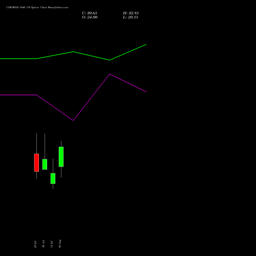 COFORGE 1840 CE (CALL) 25 August 2026 options price chart analysis Coforge Limited 