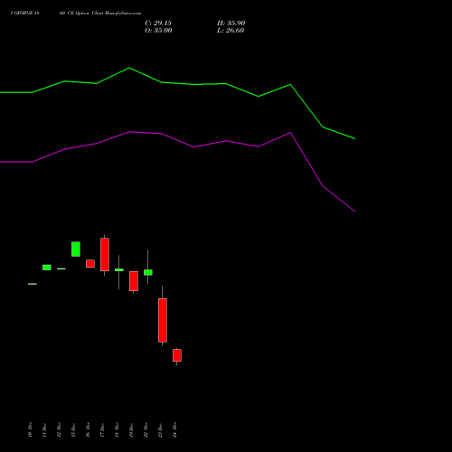 Live COFORGE 1860 CE (CALL) 27 January 2026 options price chart analysis Coforge Limited 