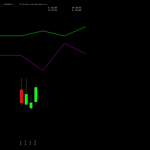 COFORGE 1860 CE (CALL) 25 August 2026 options price chart analysis Coforge Limited 