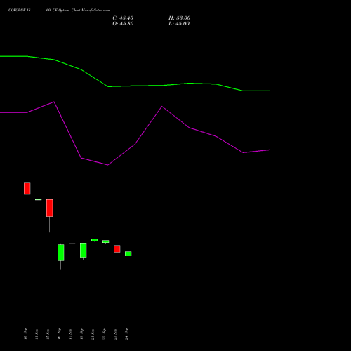 COFORGE 1860 CE (CALL) 27 October 2026 options price chart analysis Coforge Limited 