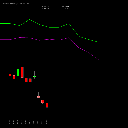 COFORGE 1880 CE (CALL) 27 January 2026 options price chart analysis Coforge Limited 