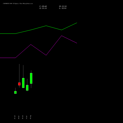 COFORGE 1880 CE (CALL) 25 August 2026 options price chart analysis Coforge Limited 