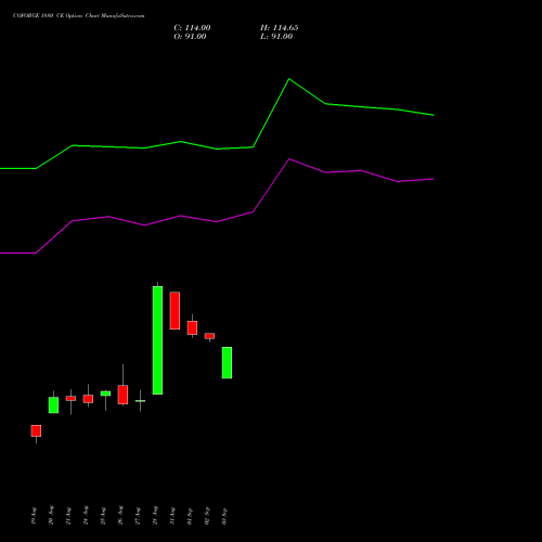 COFORGE 1880 CE (CALL) 29 September 2026 options price chart analysis Coforge Limited 