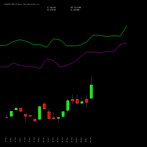 Live COFORGE 1900 CE (CALL) 30 December 2025 options price chart analysis Coforge Limited 