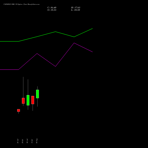 COFORGE 1900 CE (CALL) 25 August 2026 options price chart analysis Coforge Limited 