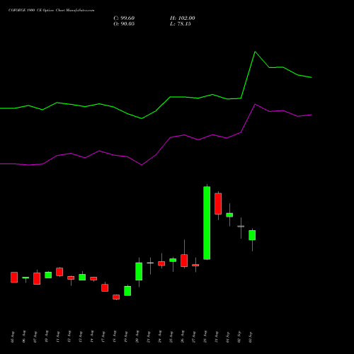 COFORGE 1900 CE (CALL) 29 September 2026 options price chart analysis Coforge Limited 