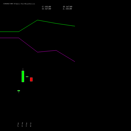 COFORGE 1900 CE (CALL) 27 October 2026 options price chart analysis Coforge Limited 