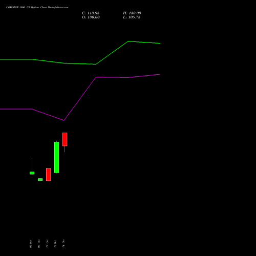 COFORGE 1900 CE (CALL) 23 November 2026 options price chart analysis Coforge Limited 