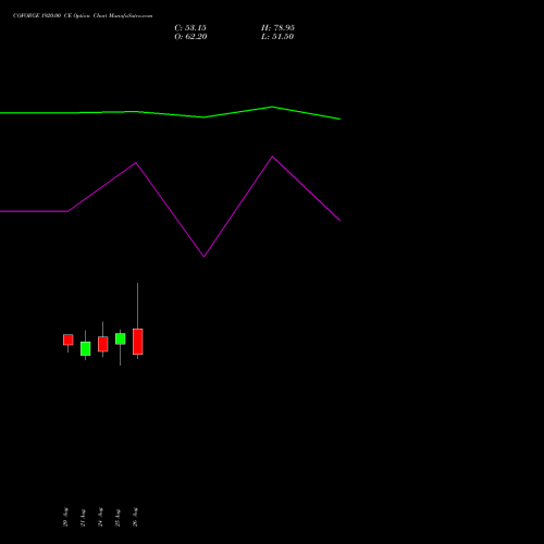 COFORGE 1920.00 CE (CALL) 29 September 2026 options price chart analysis Coforge Limited 