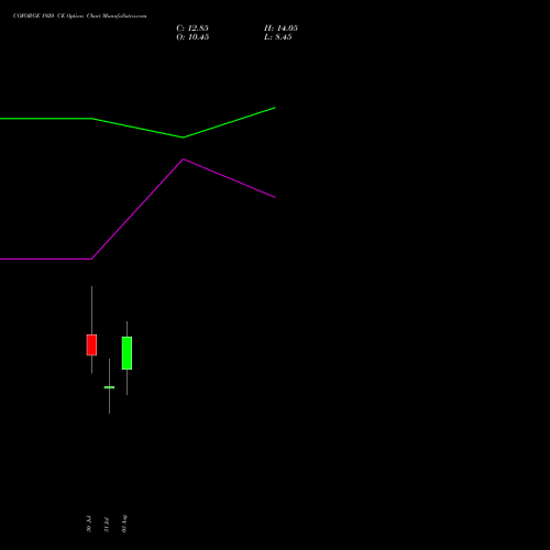 COFORGE 1920 CE (CALL) 25 August 2026 options price chart analysis Coforge Limited 
