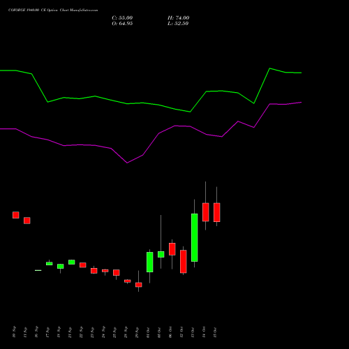 COFORGE 1940.00 CE (CALL) 27 October 2026 options price chart analysis Coforge Limited 