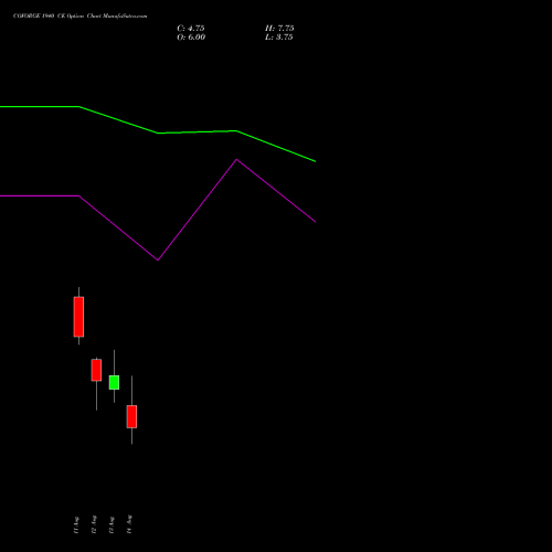 COFORGE 1940 CE (CALL) 25 August 2026 options price chart analysis Coforge Limited 