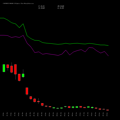 COFORGE 1960.00 CE (CALL) 27 January 2026 options price chart analysis Coforge Limited 