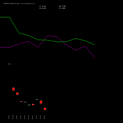 COFORGE 1960.00 CE (CALL) 24 February 2026 options price chart analysis Coforge Limited 