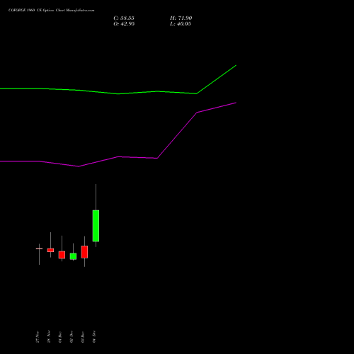 Live COFORGE 1960 CE (CALL) 30 December 2025 options price chart analysis Coforge Limited 