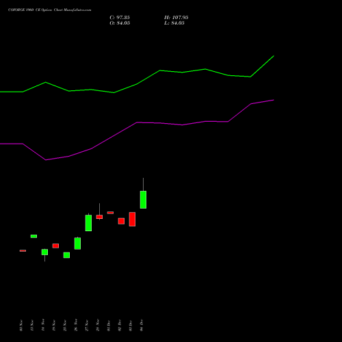 Live COFORGE 1960 CE (CALL) 27 January 2026 options price chart analysis Coforge Limited 