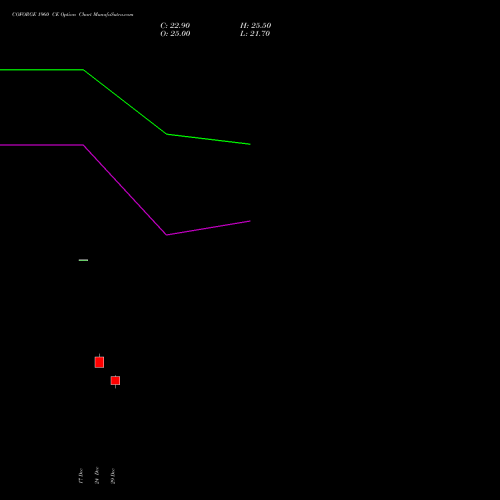 COFORGE 1960 CE (CALL) 24 February 2026 options price chart analysis Coforge Limited 