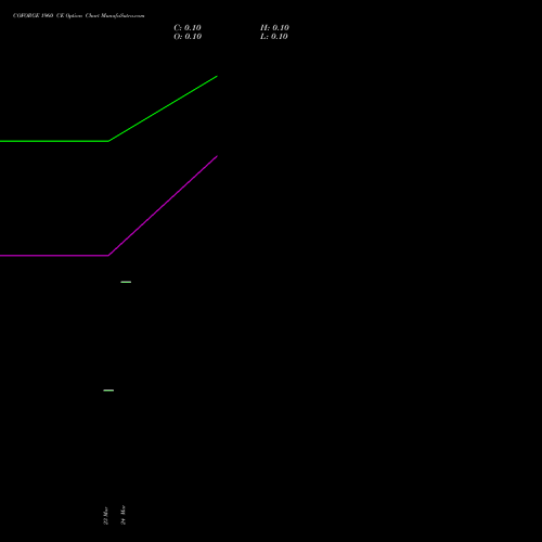 COFORGE 1960 CE (CALL) 30 March 2026 options price chart analysis Coforge Limited 