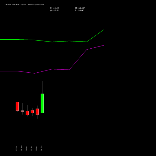 Live COFORGE 1980.00 CE (CALL) 30 December 2025 options price chart analysis Coforge Limited 