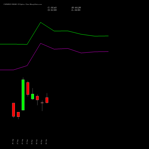 COFORGE 1980.00 CE (CALL) 29 September 2026 options price chart analysis Coforge Limited 
