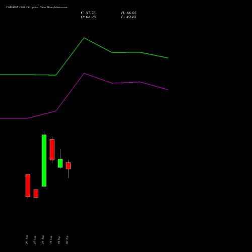 COFORGE 1980 CE (CALL) 29 September 2026 options price chart analysis Coforge Limited 