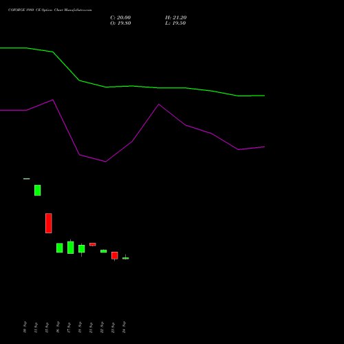 COFORGE 1980 CE (CALL) 27 October 2026 options price chart analysis Coforge Limited 