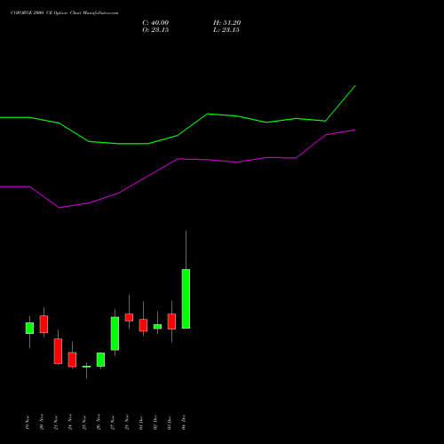 Live COFORGE 2000 CE (CALL) 30 December 2025 options price chart analysis Coforge Limited 