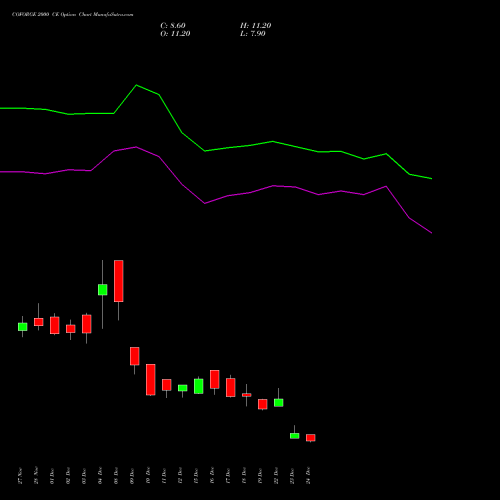 Live COFORGE 2000 CE (CALL) 27 January 2026 options price chart analysis Coforge Limited 