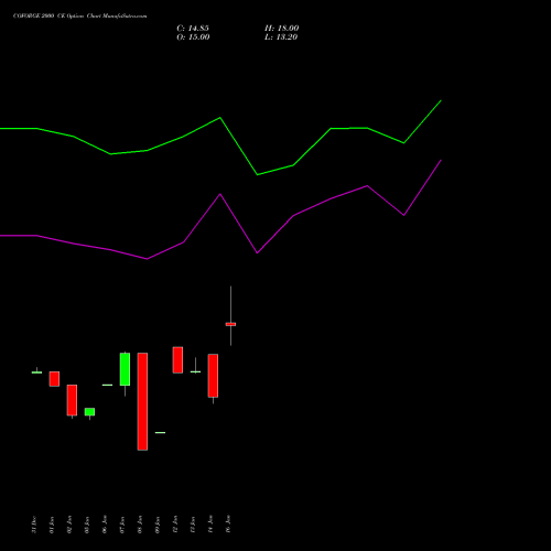 COFORGE 2000 CE (CALL) 24 February 2026 options price chart analysis Coforge Limited 