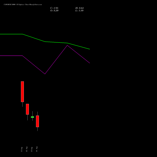 COFORGE 2000 CE (CALL) 25 August 2026 options price chart analysis Coforge Limited 
