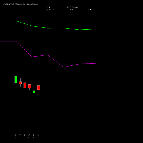 COFORGE 2000 CE (CALL) 27 October 2026 options price chart analysis Coforge Limited 