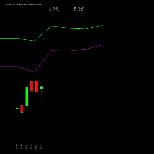 COFORGE 2000 CE (CALL) 23 November 2026 options price chart analysis Coforge Limited 