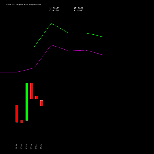 COFORGE 2020 CE (CALL) 29 September 2026 options price chart analysis Coforge Limited 