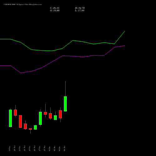 Live COFORGE 2040 CE (CALL) 30 December 2025 options price chart analysis Coforge Limited 