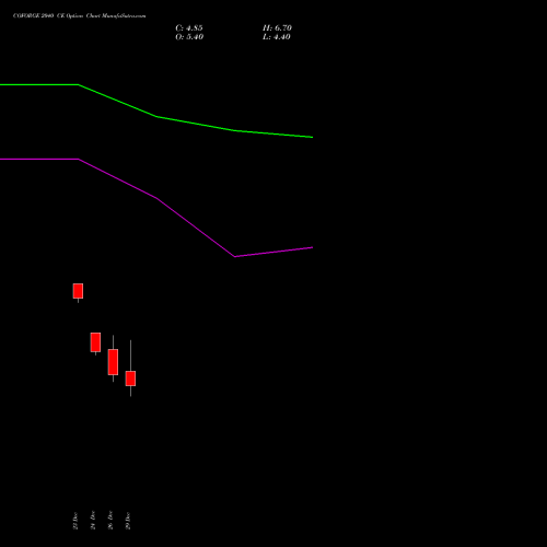 COFORGE 2040 CE (CALL) 27 January 2026 options price chart analysis Coforge Limited 