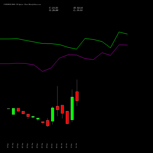COFORGE 2040 CE (CALL) 27 October 2026 options price chart analysis Coforge Limited 