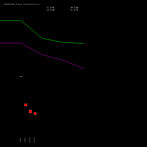 COFORGE 2060 CE (CALL) 27 January 2026 options price chart analysis Coforge Limited 