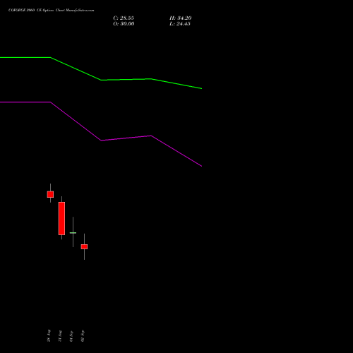 COFORGE 2060 CE (CALL) 29 September 2026 options price chart analysis Coforge Limited 