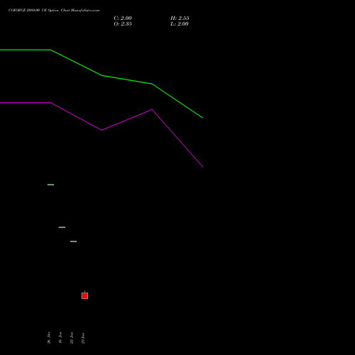 COFORGE 2080.00 CE (CALL) 24 February 2026 options price chart analysis Coforge Limited 